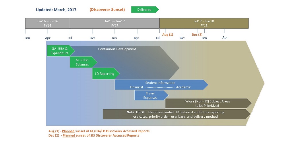 phased development chart